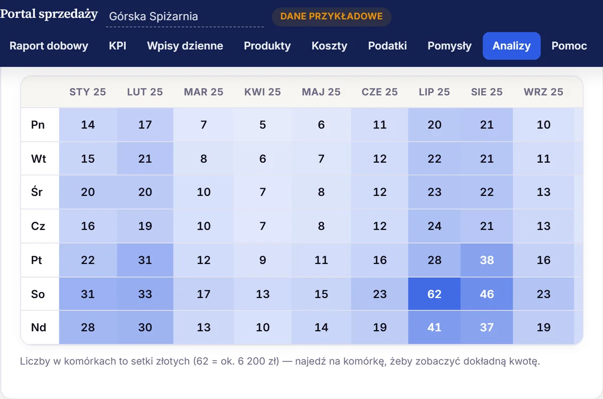 Sales portal: revenue by weekday and month
