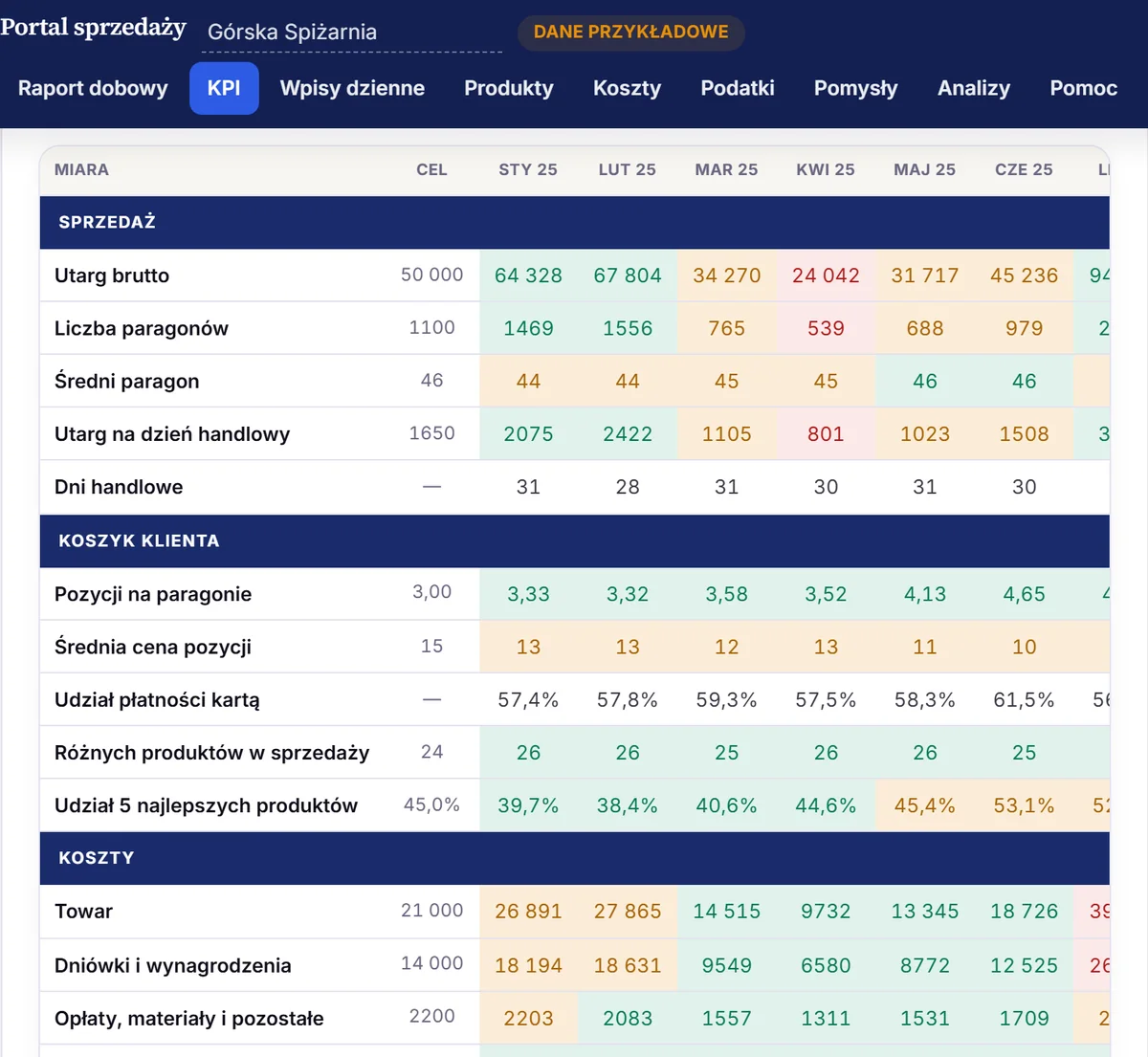Our sales portal: monthly KPIs against targets, coloured by result